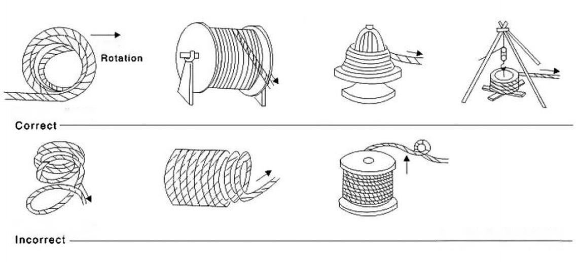 Uncoiling of Wire Rope.png